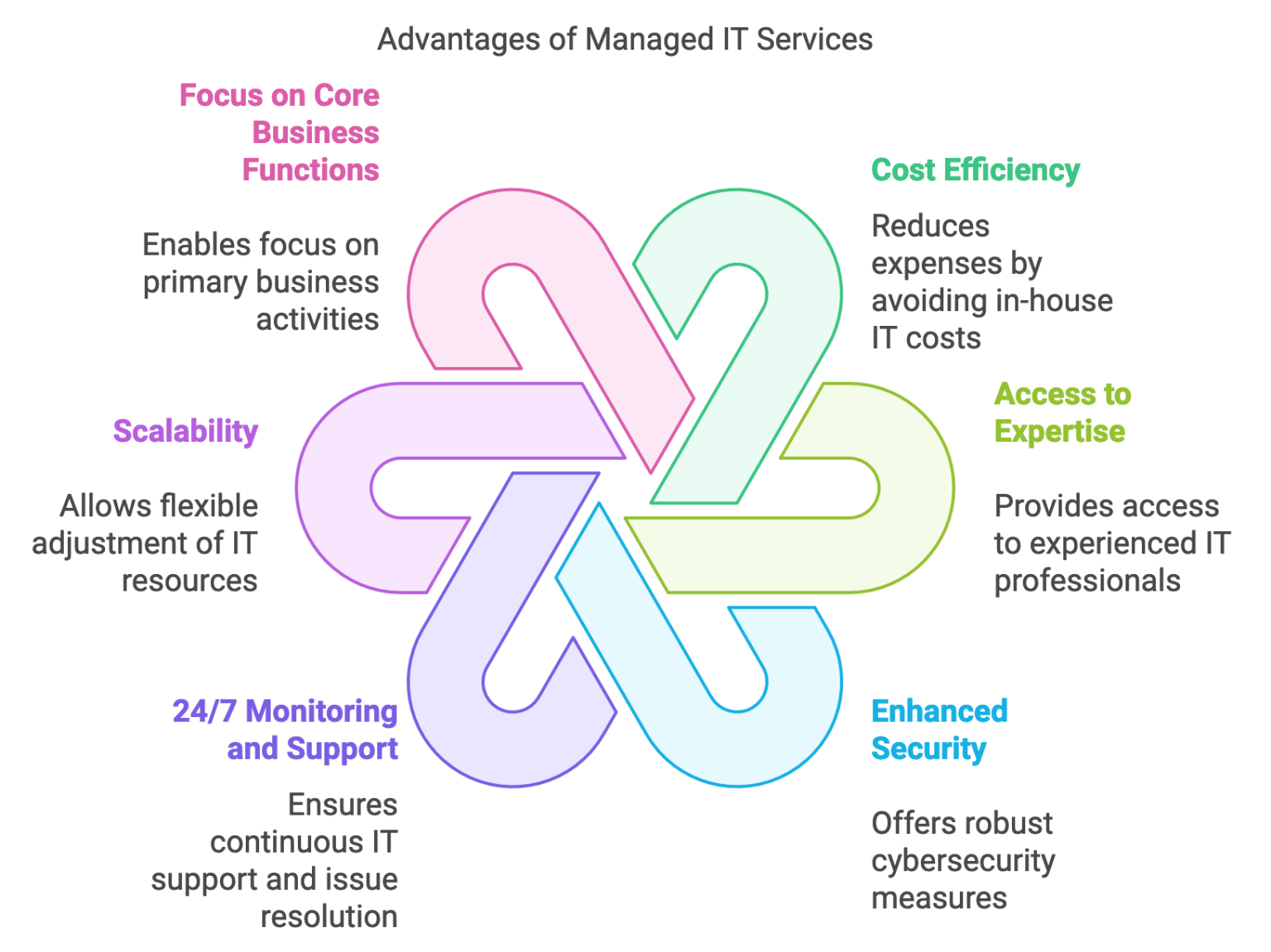 Why Managed IT Services Are Essential for Business Success — THODEX