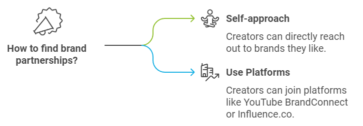How to find brand partnerships