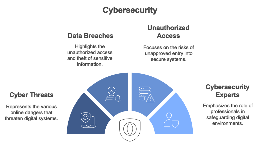 cybersecurity roles