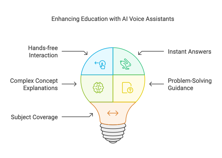 Enhancing Education with AI Voice Assistants