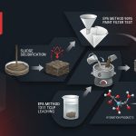 How Much Cement to Solidify Liquid Waste